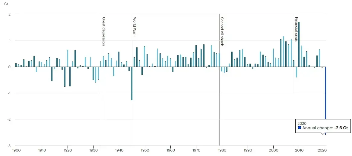Change in Global CO2 emissions 1900–2020