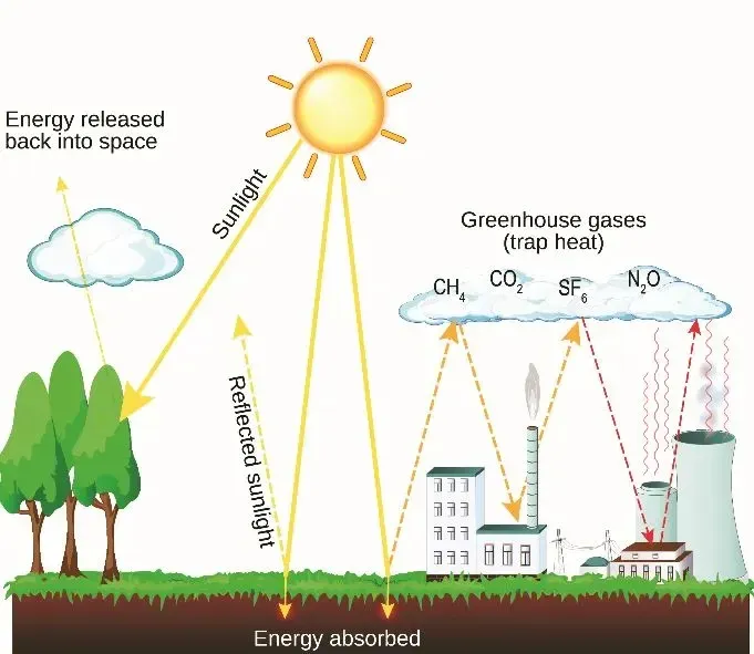 Greenhouse effect