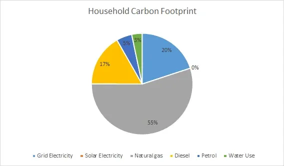 House hold Carbon Footprint
