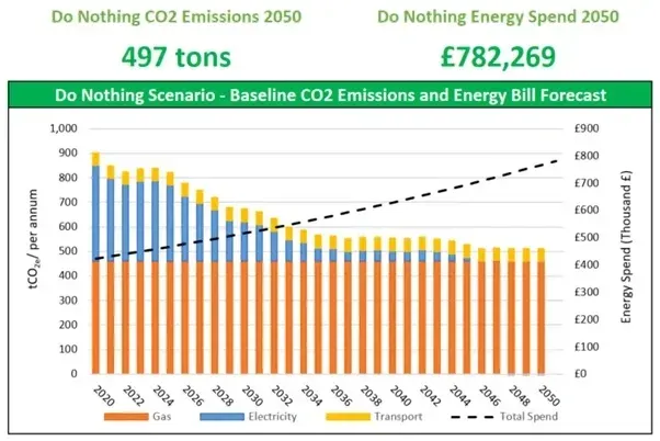 Baseline emissions chart